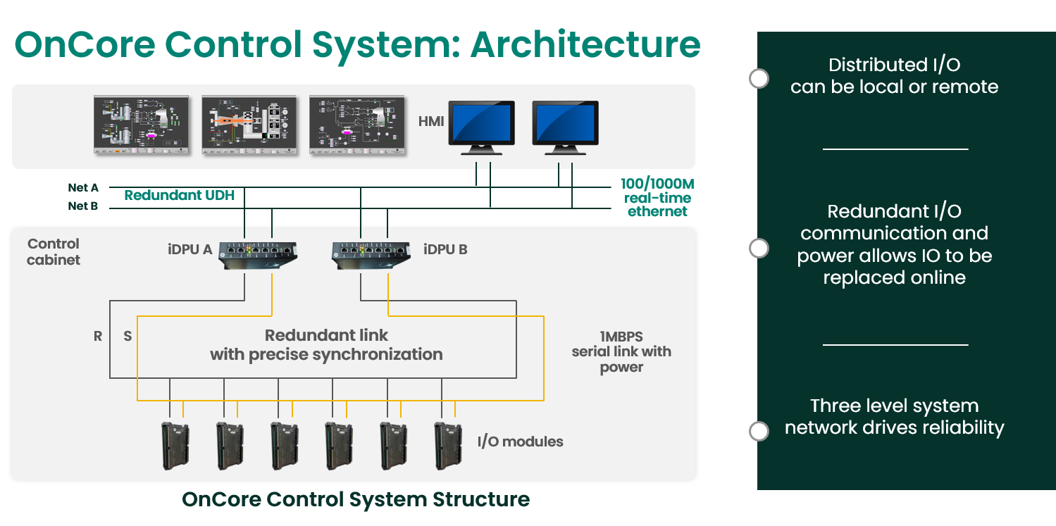 OnCore Control System Architecture